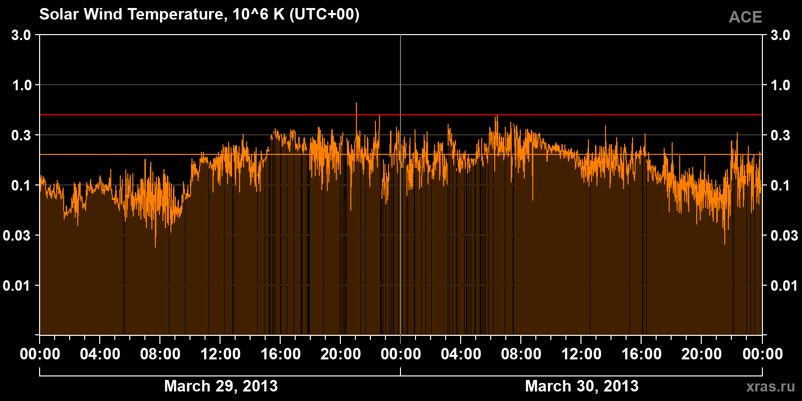 Solar wind temperature