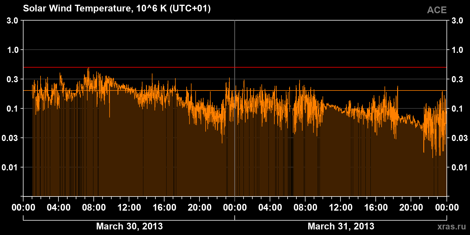 Solar wind temperature