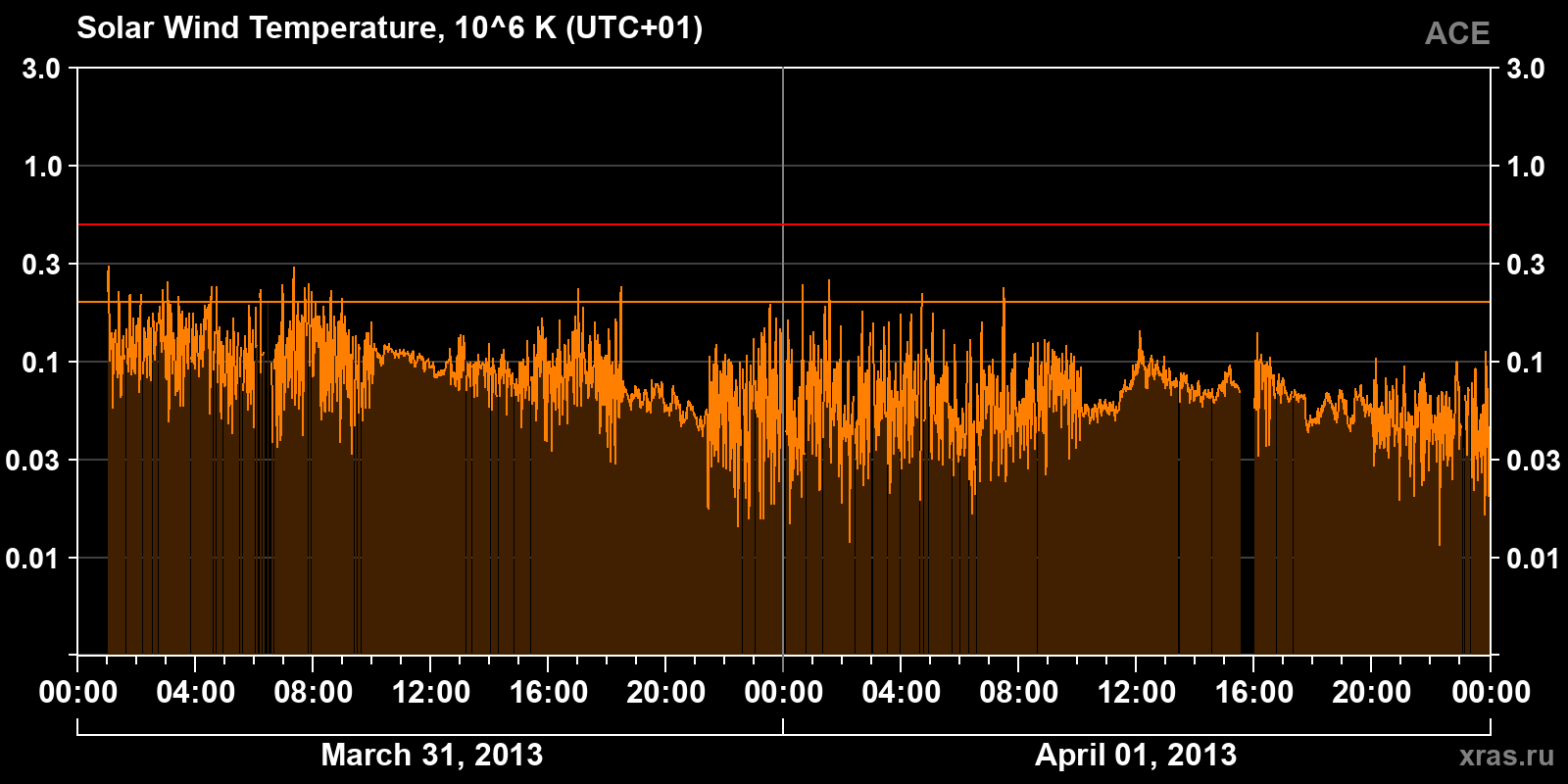 Solar wind temperature