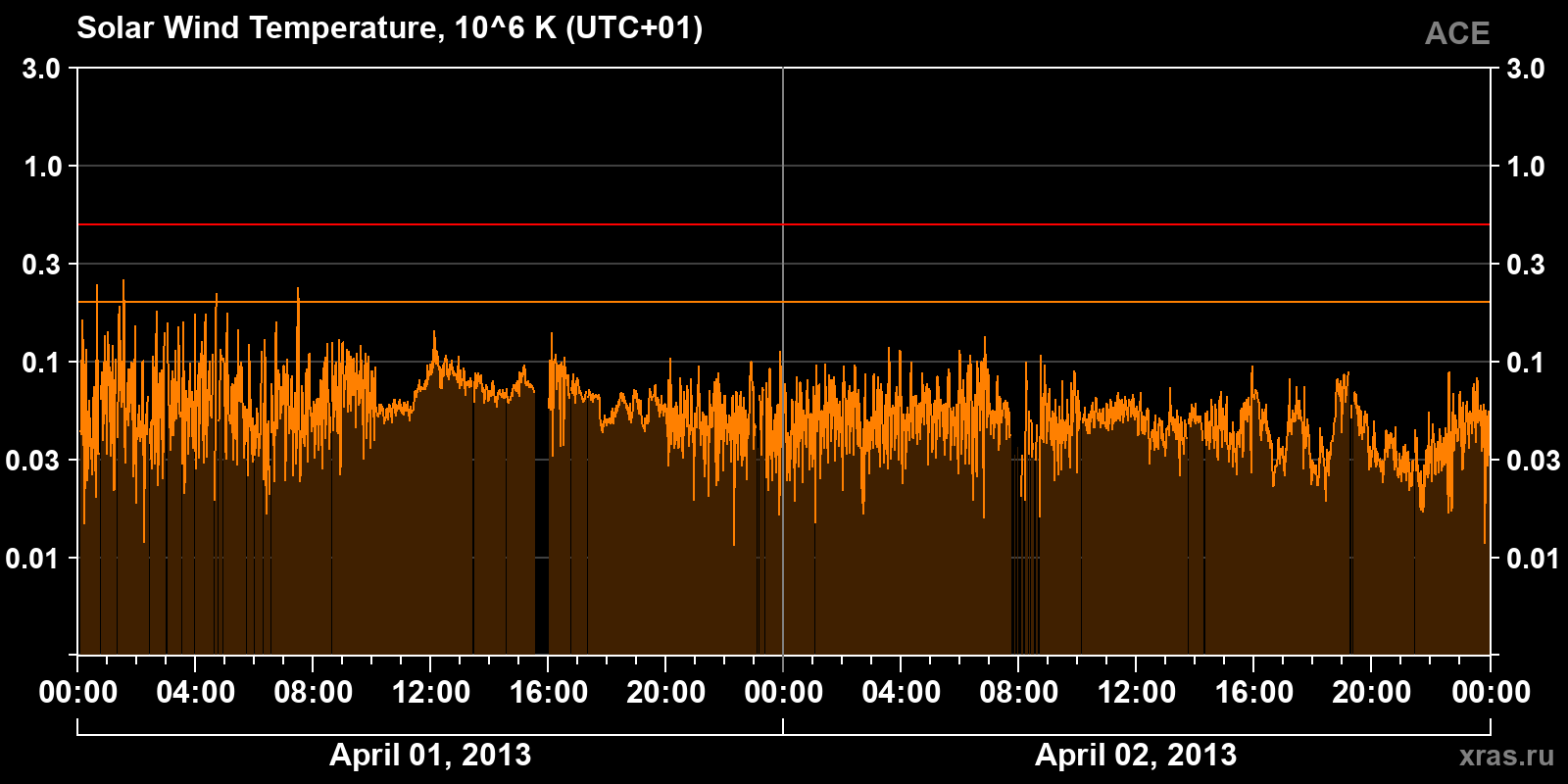 Solar wind temperature