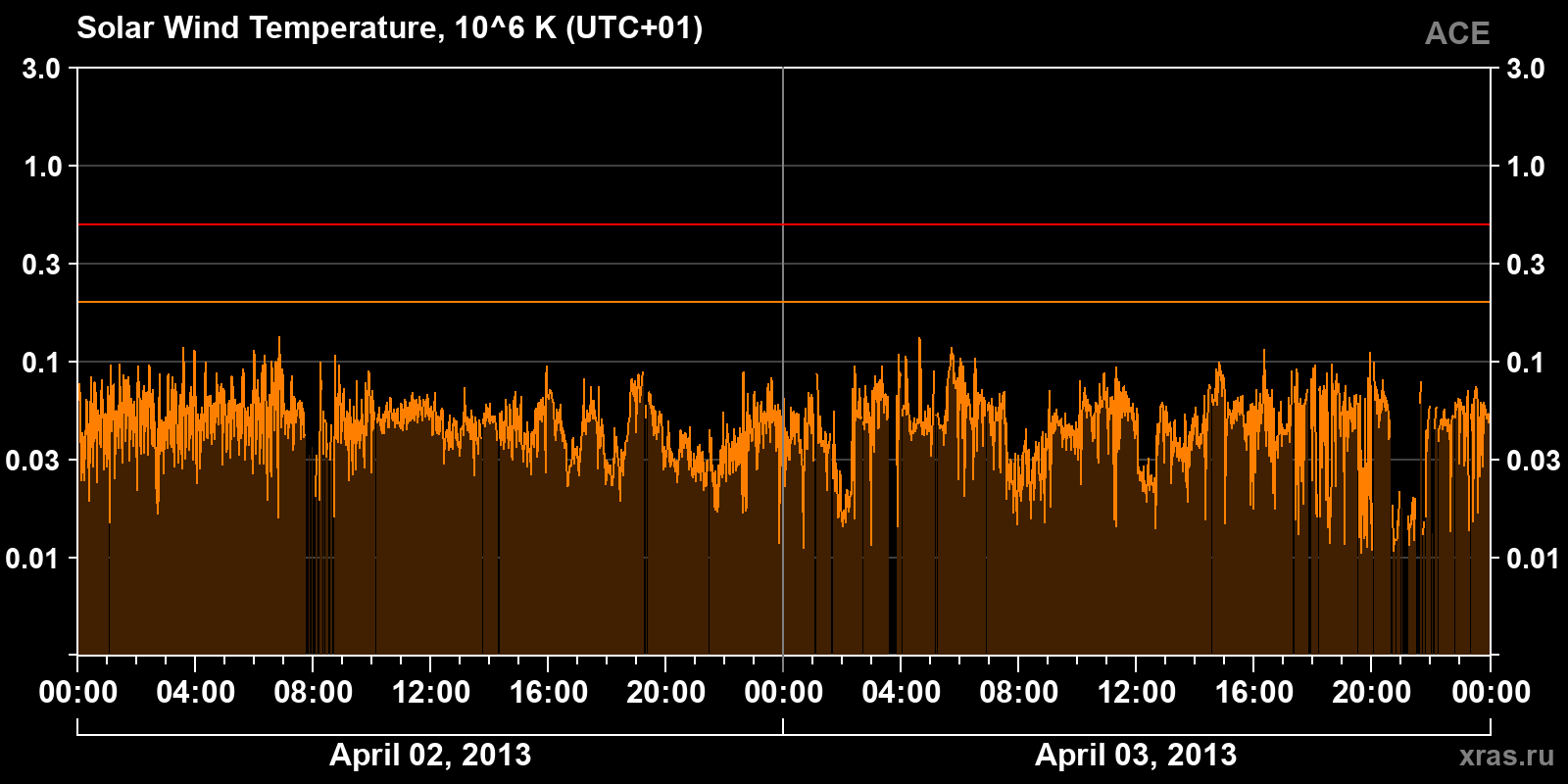 Solar wind temperature