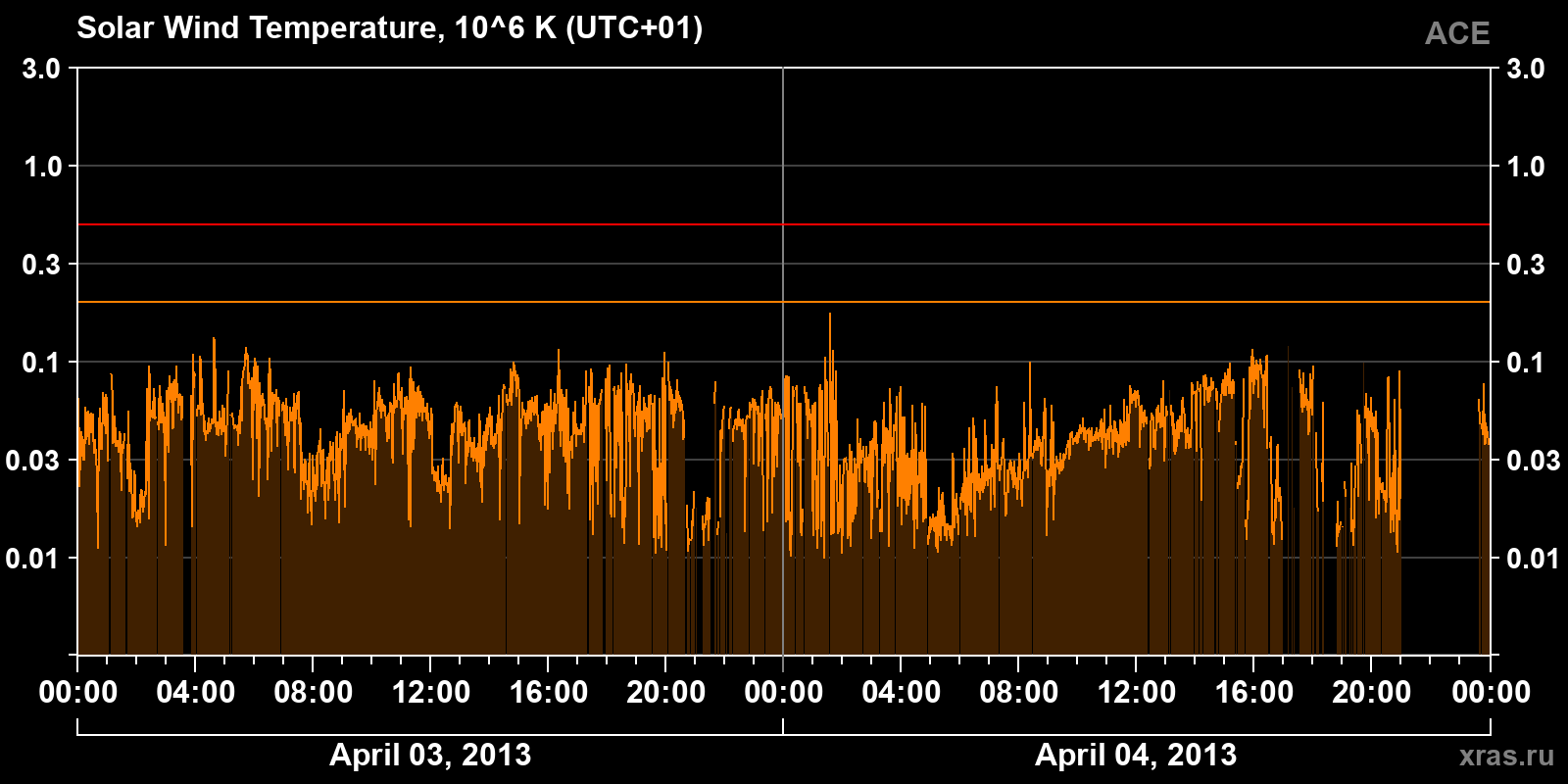 Solar wind temperature