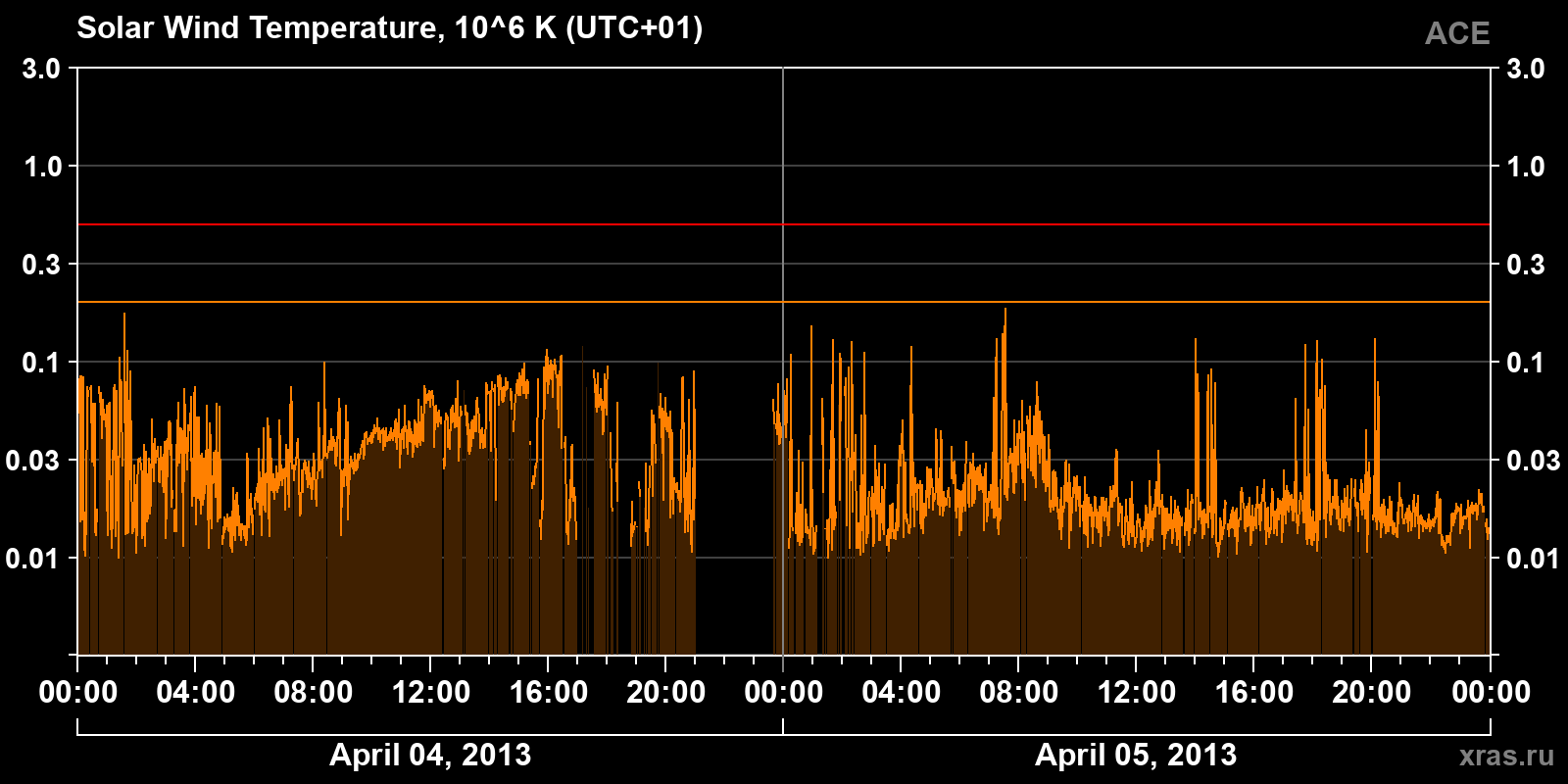 Solar wind temperature