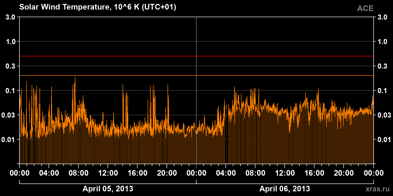 Solar wind temperature