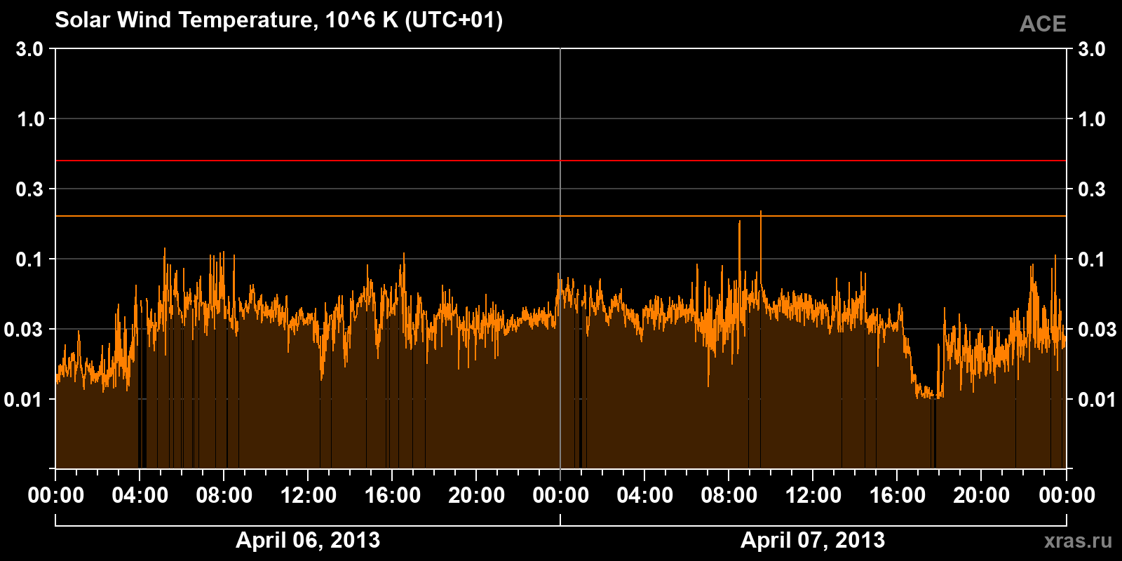 Solar wind temperature