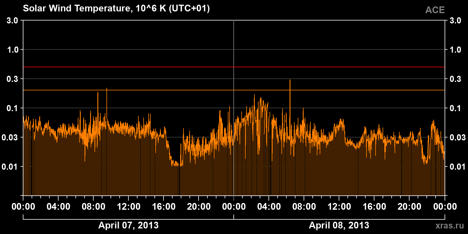 Solar wind temperature