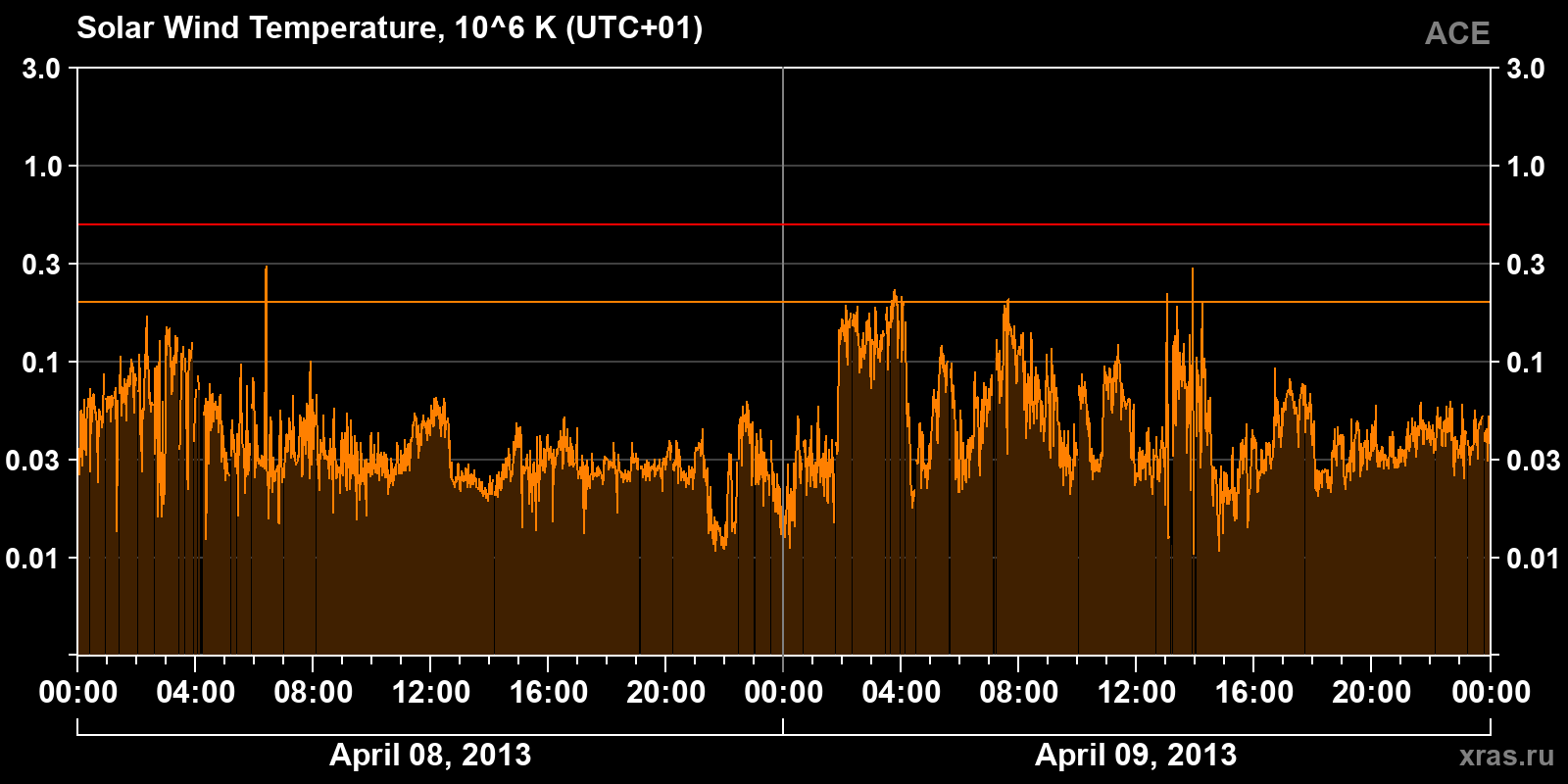 Solar wind temperature