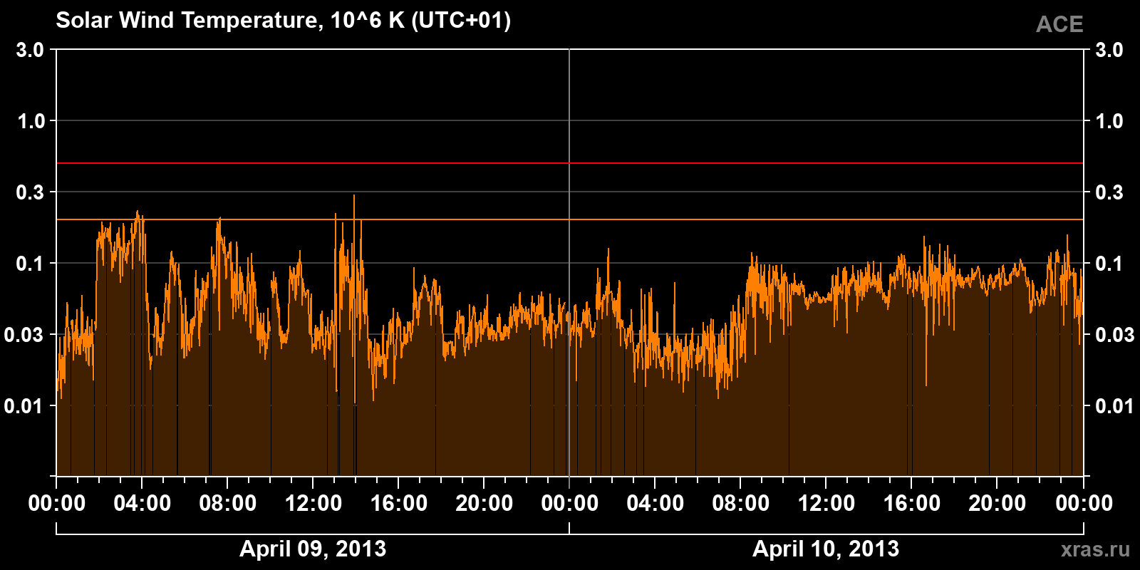 Solar wind temperature