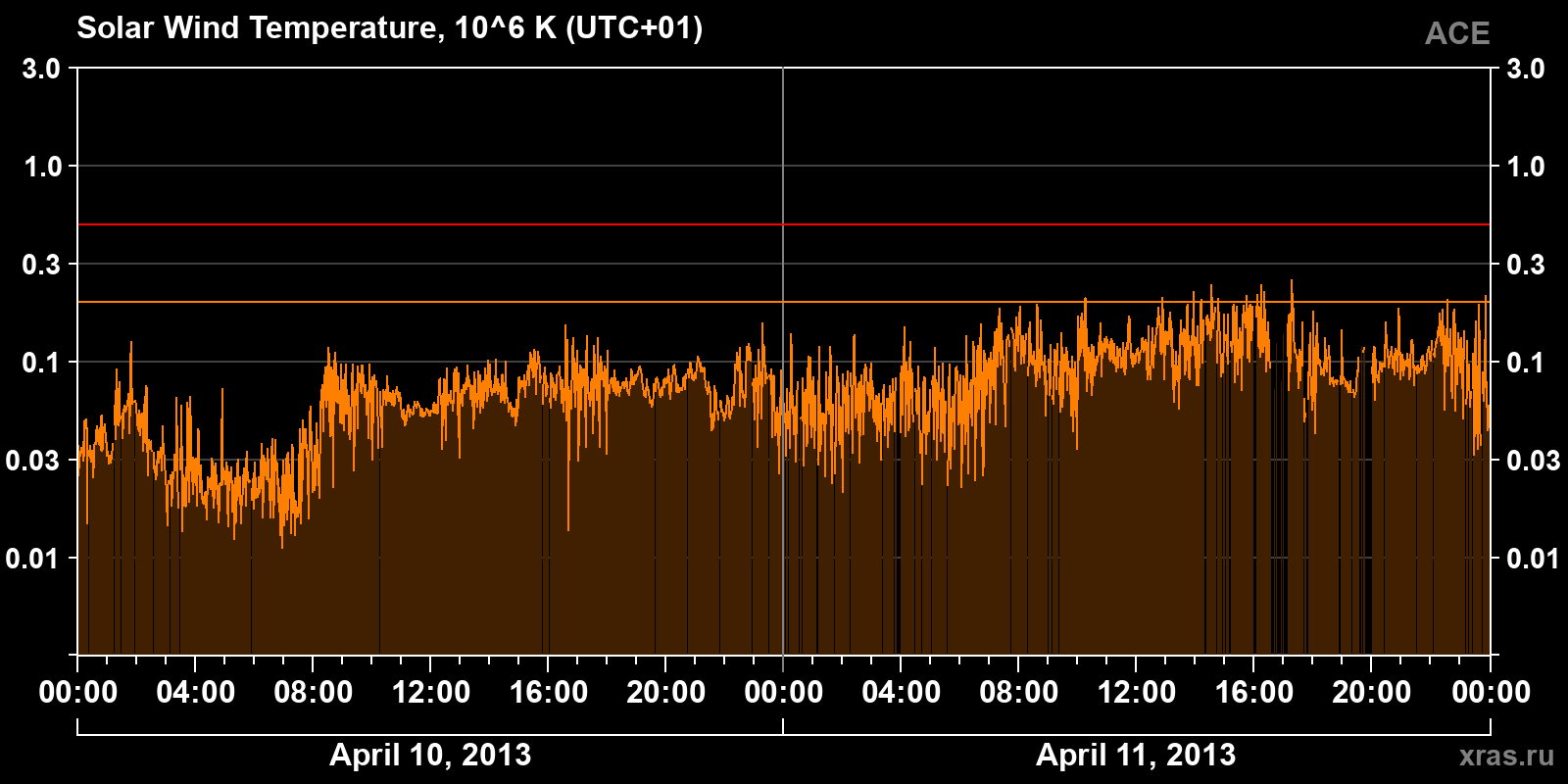 Solar wind temperature