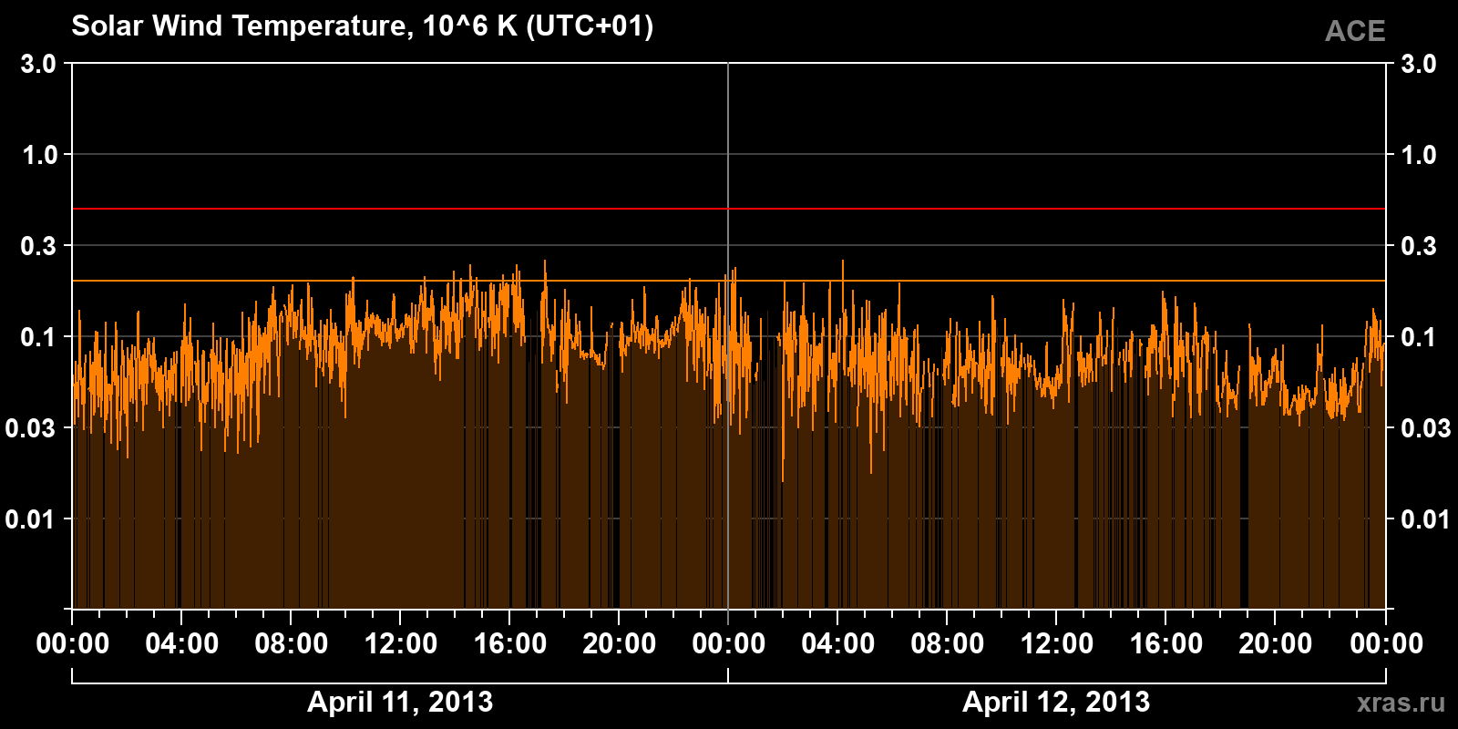 Solar wind temperature
