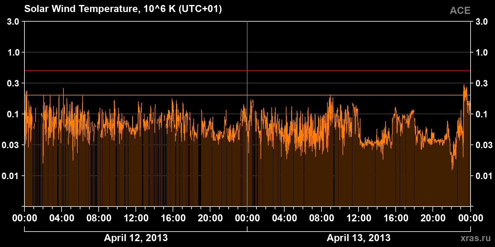 Solar wind temperature
