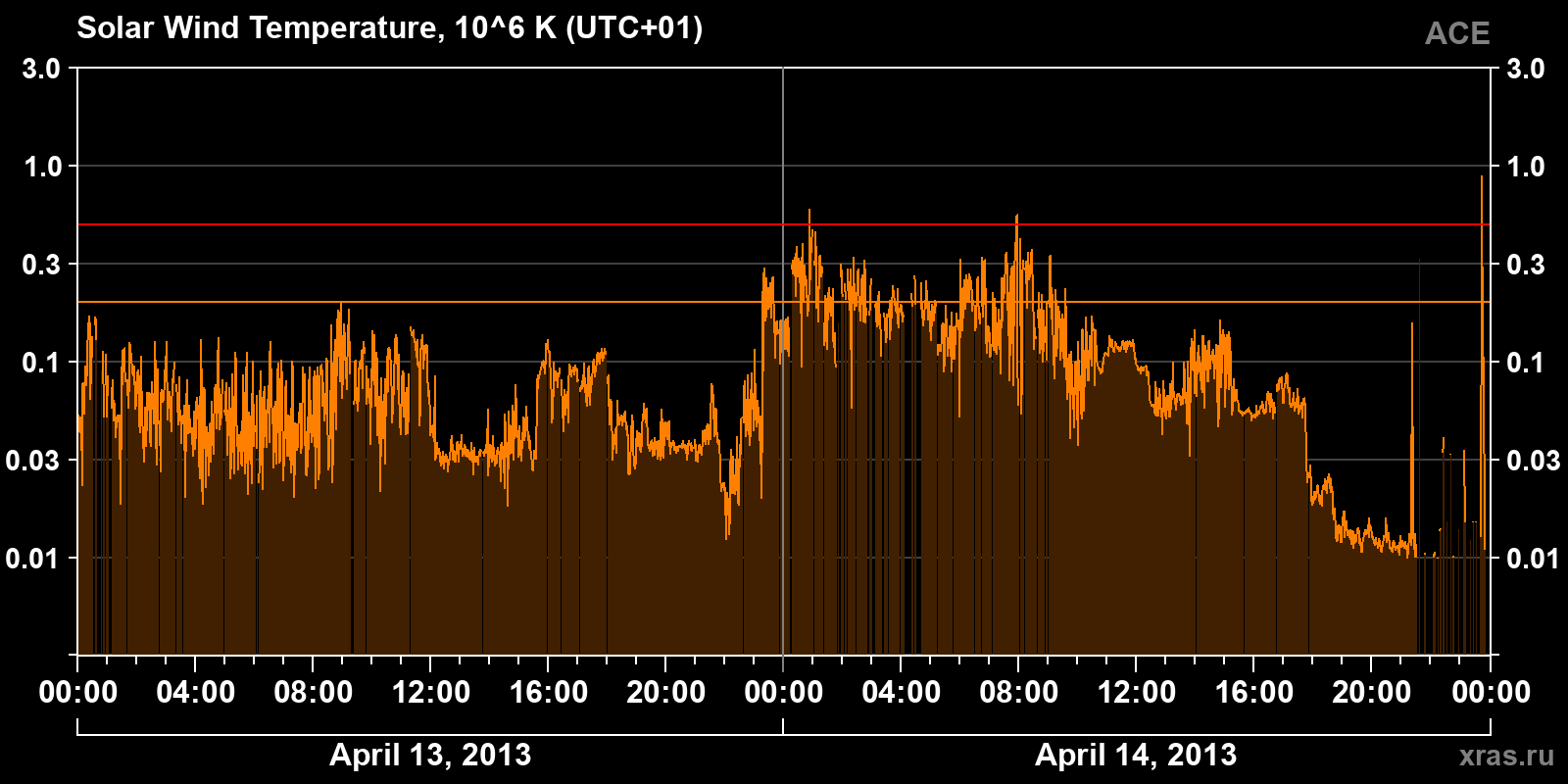Solar wind temperature