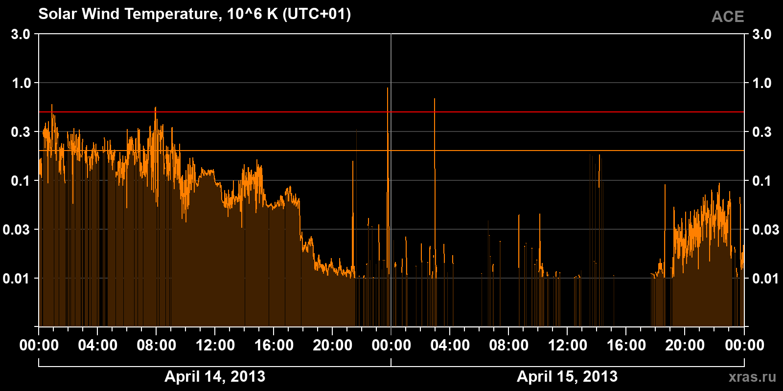 Solar wind temperature