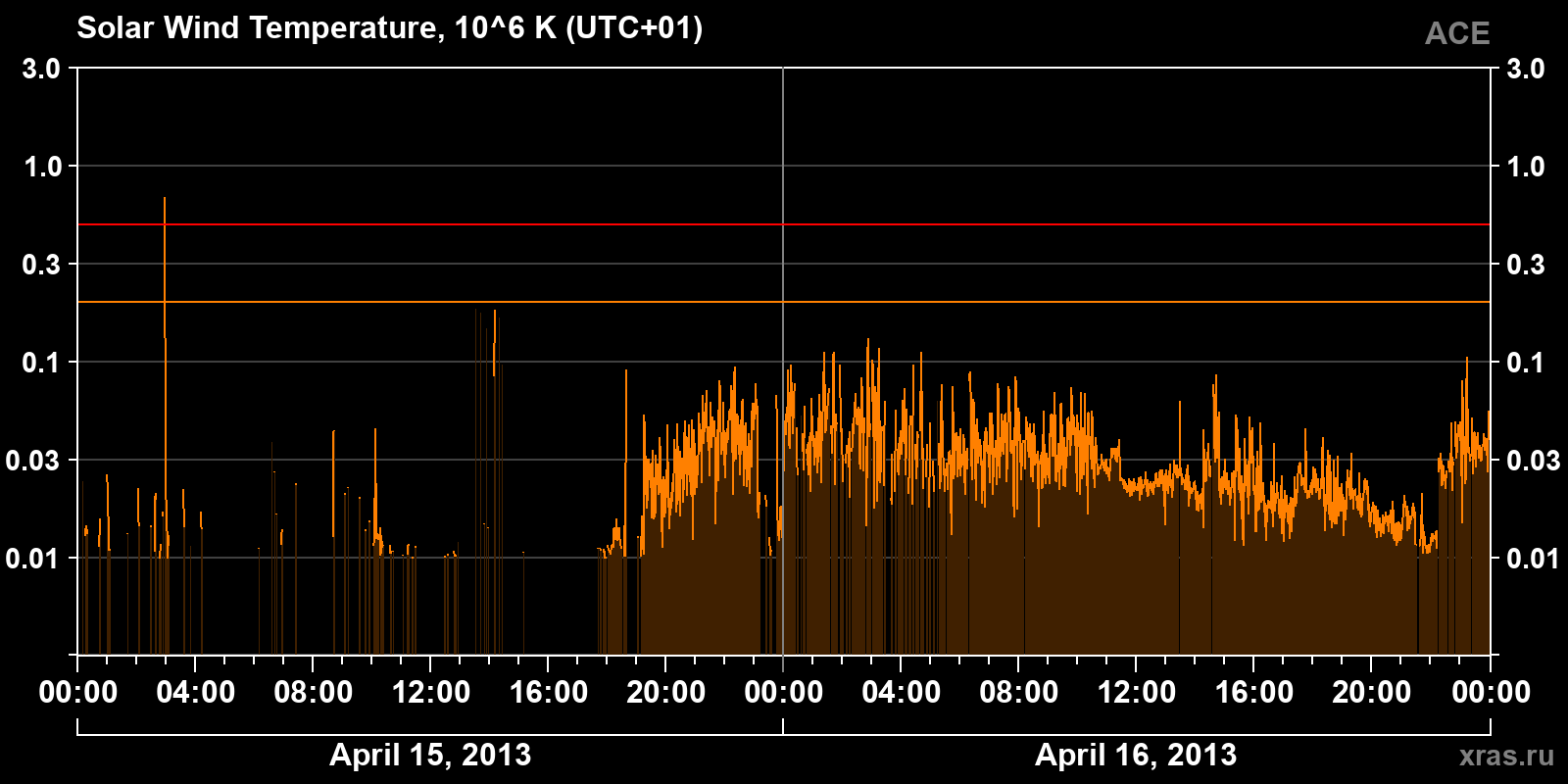 Solar wind temperature