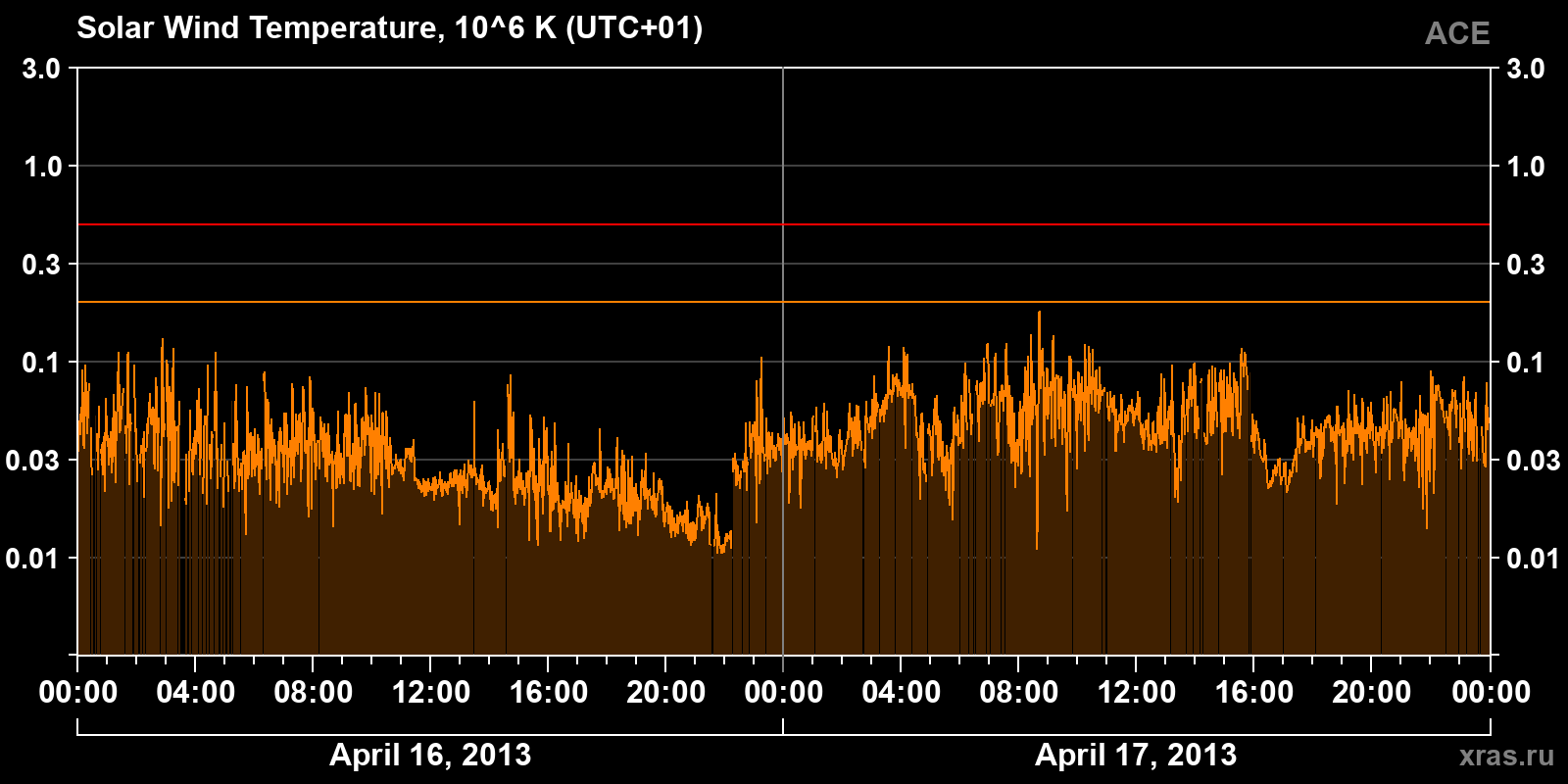 Solar wind temperature