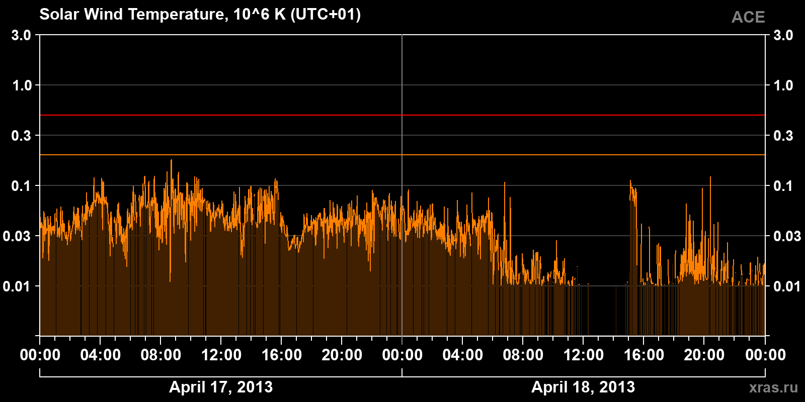 Solar wind temperature