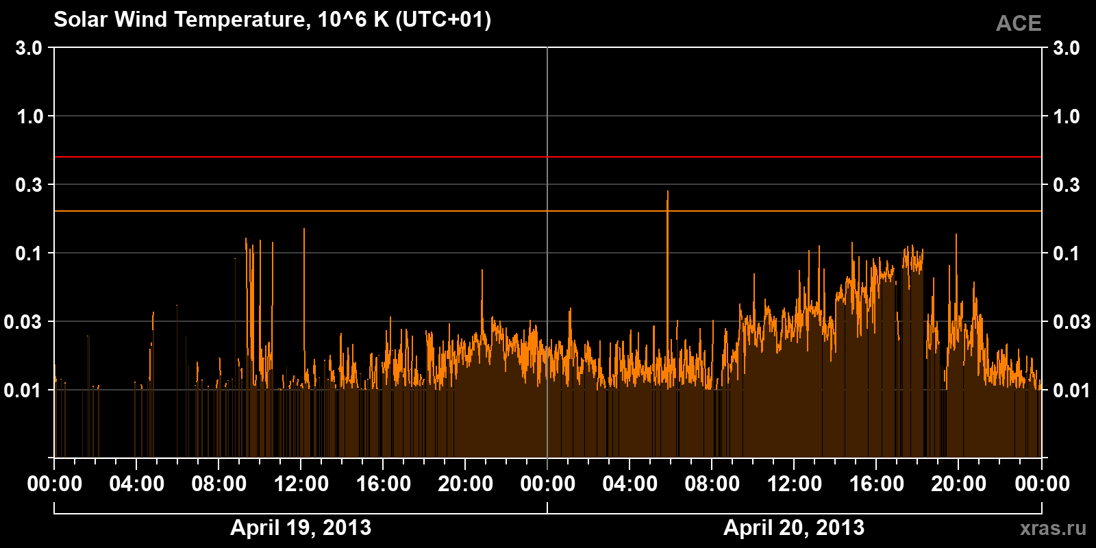 Solar wind temperature