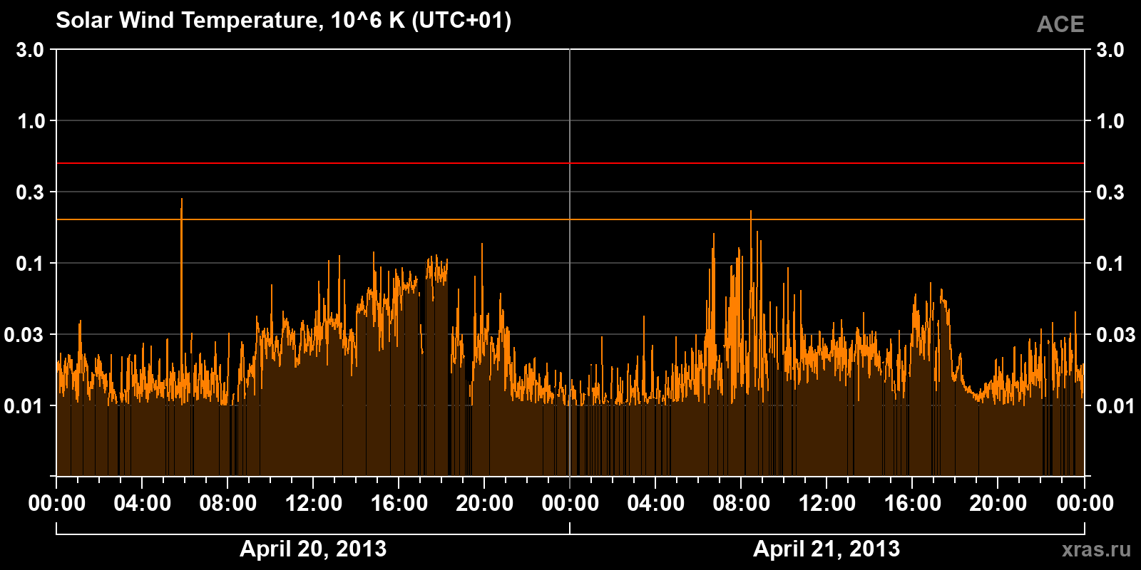 Solar wind temperature