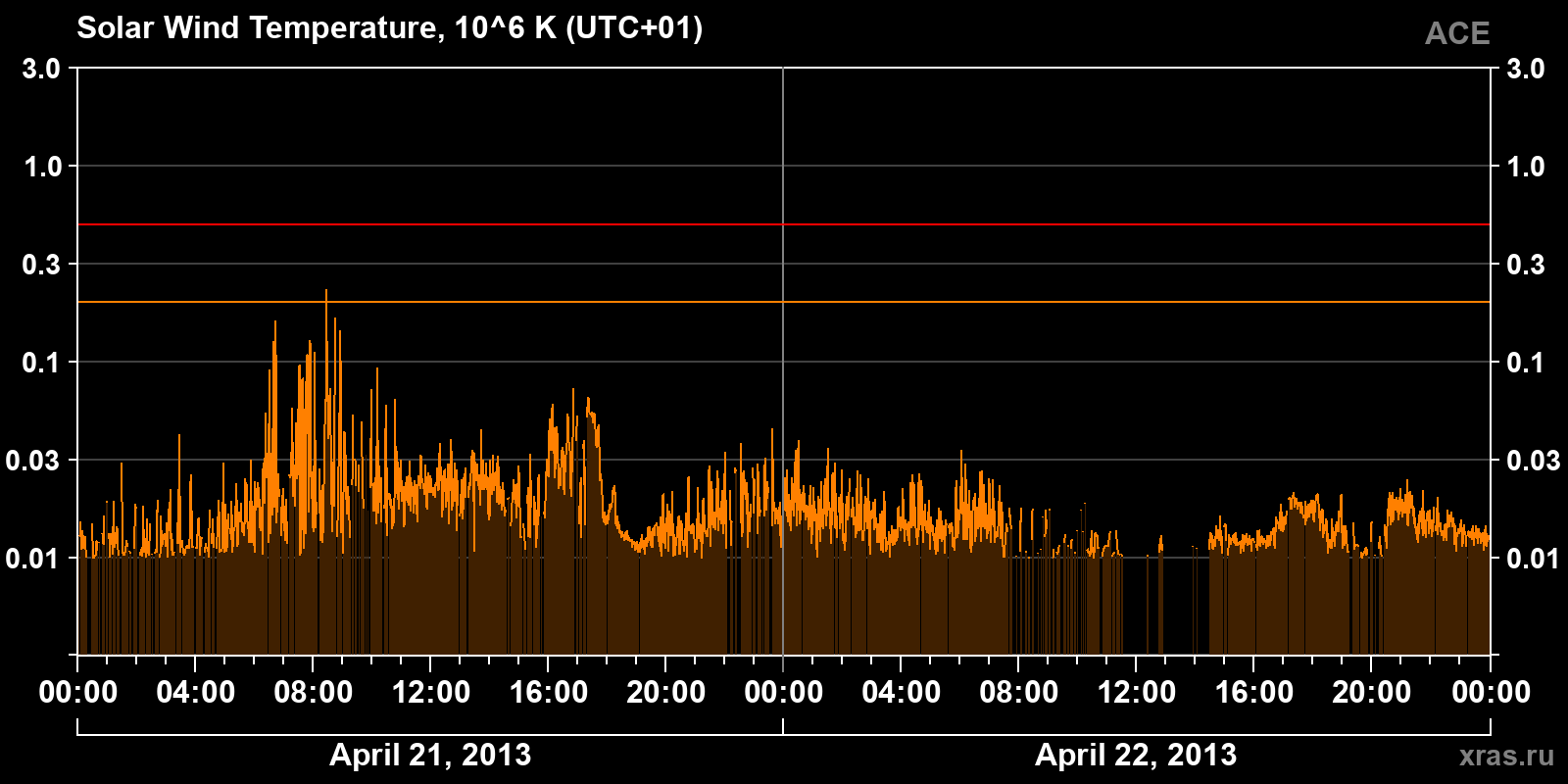 Solar wind temperature