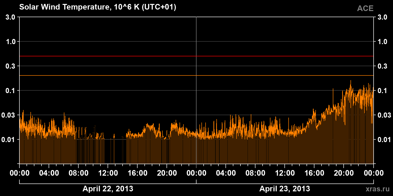 Solar wind temperature
