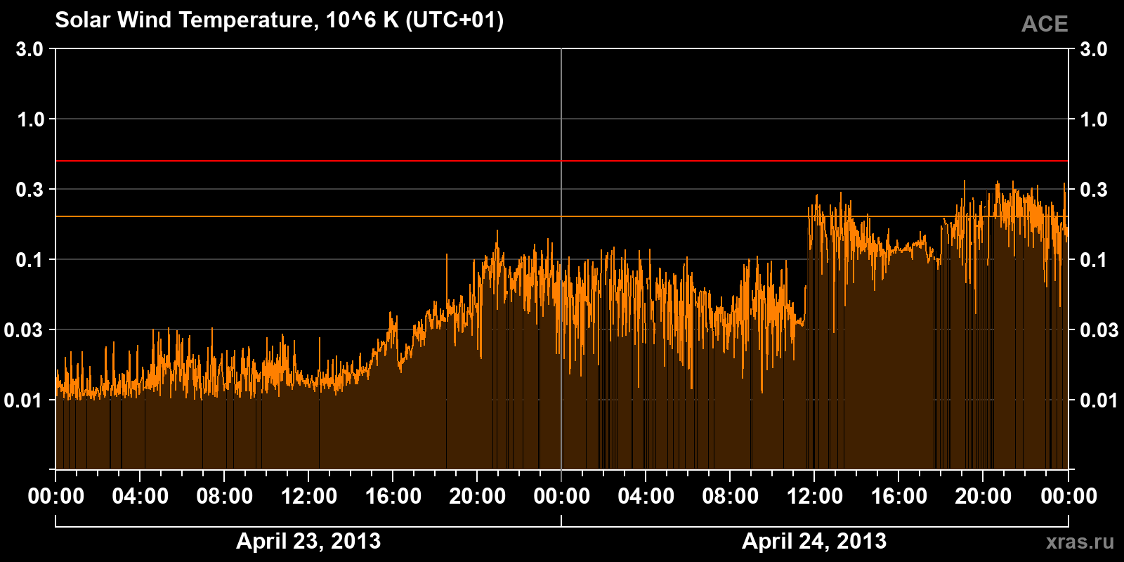 Solar wind temperature