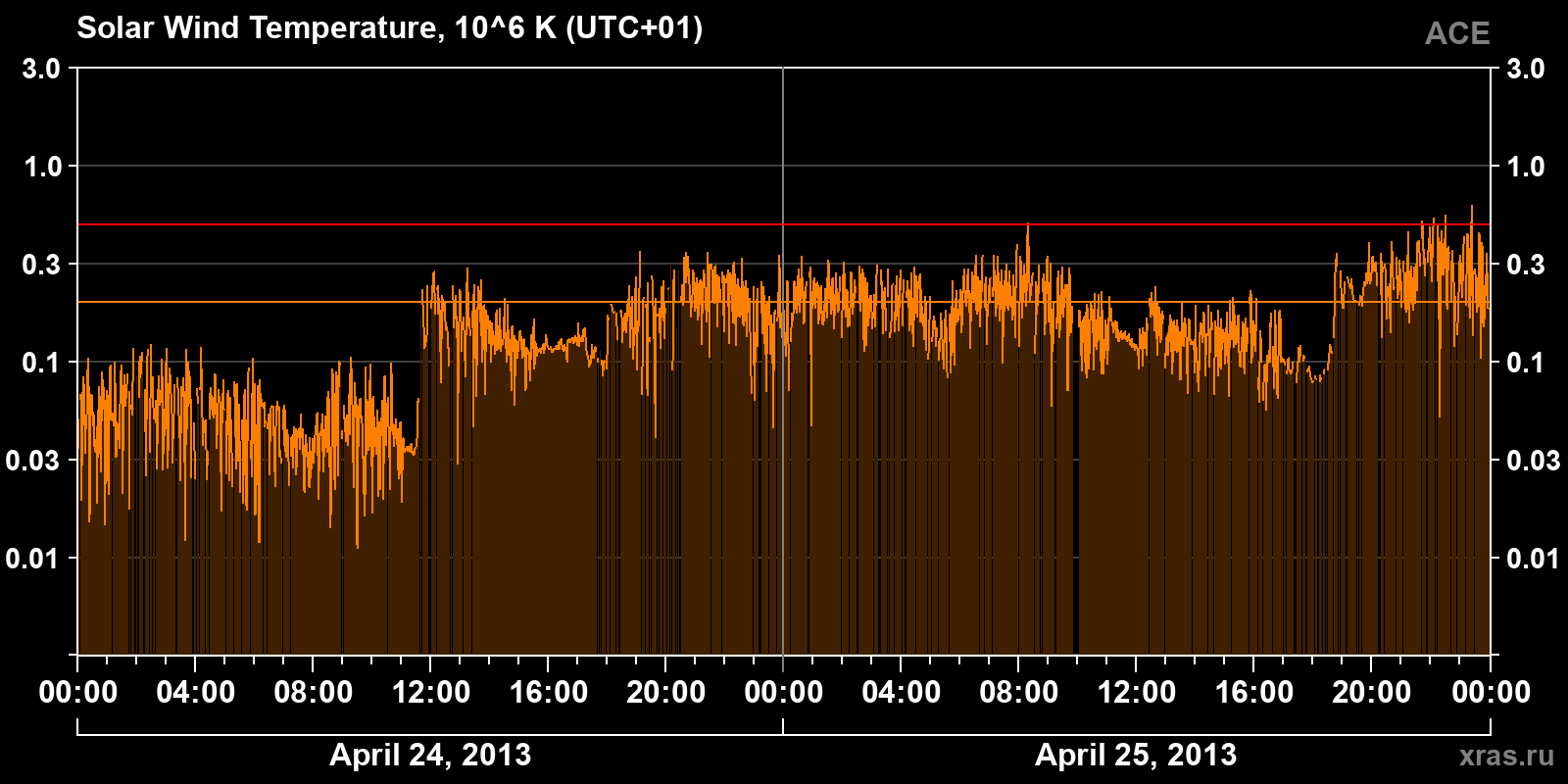 Solar wind temperature