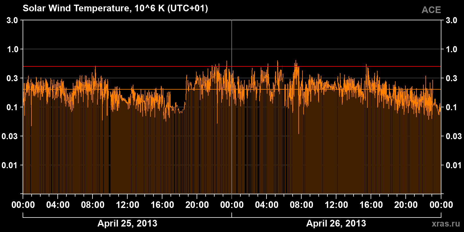 Solar wind temperature
