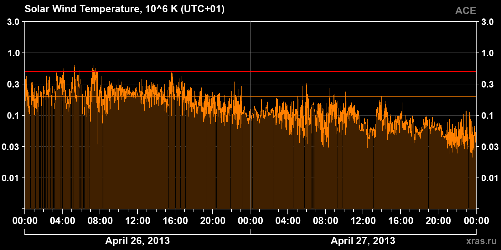 Solar wind temperature