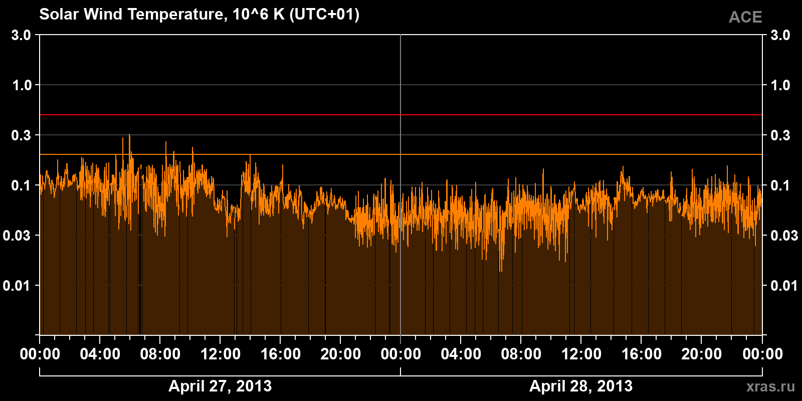 Solar wind temperature