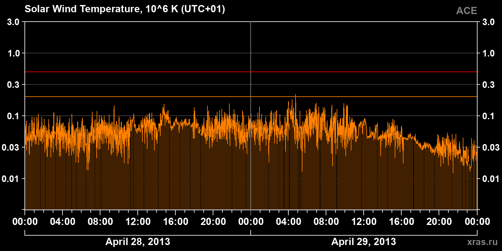 Solar wind temperature
