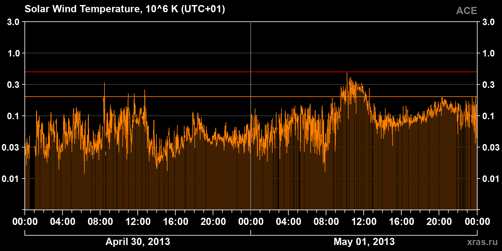 Solar wind temperature