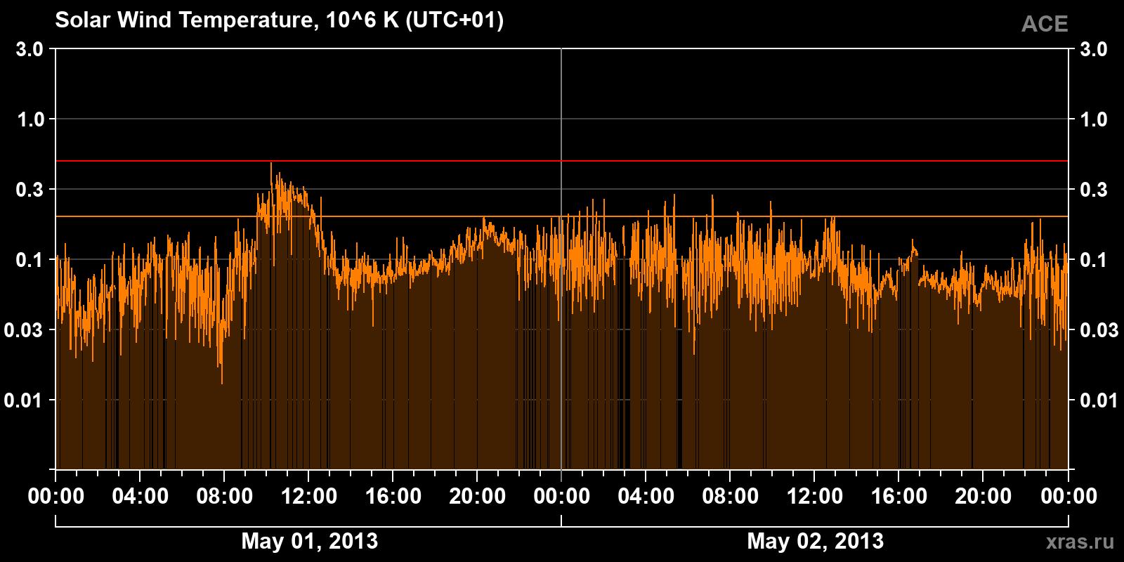 Solar wind temperature