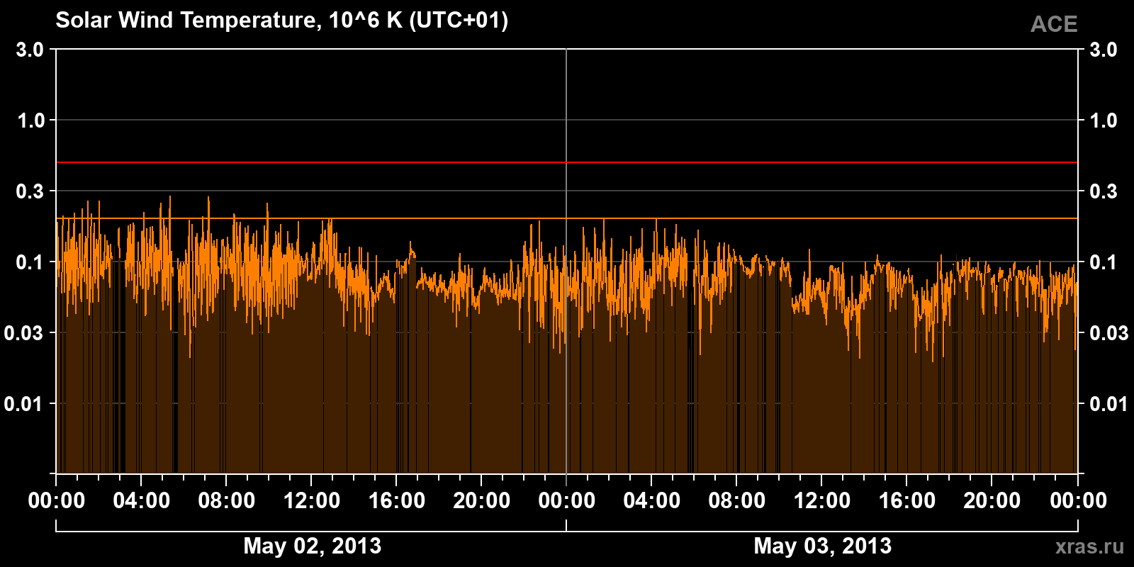 Solar wind temperature