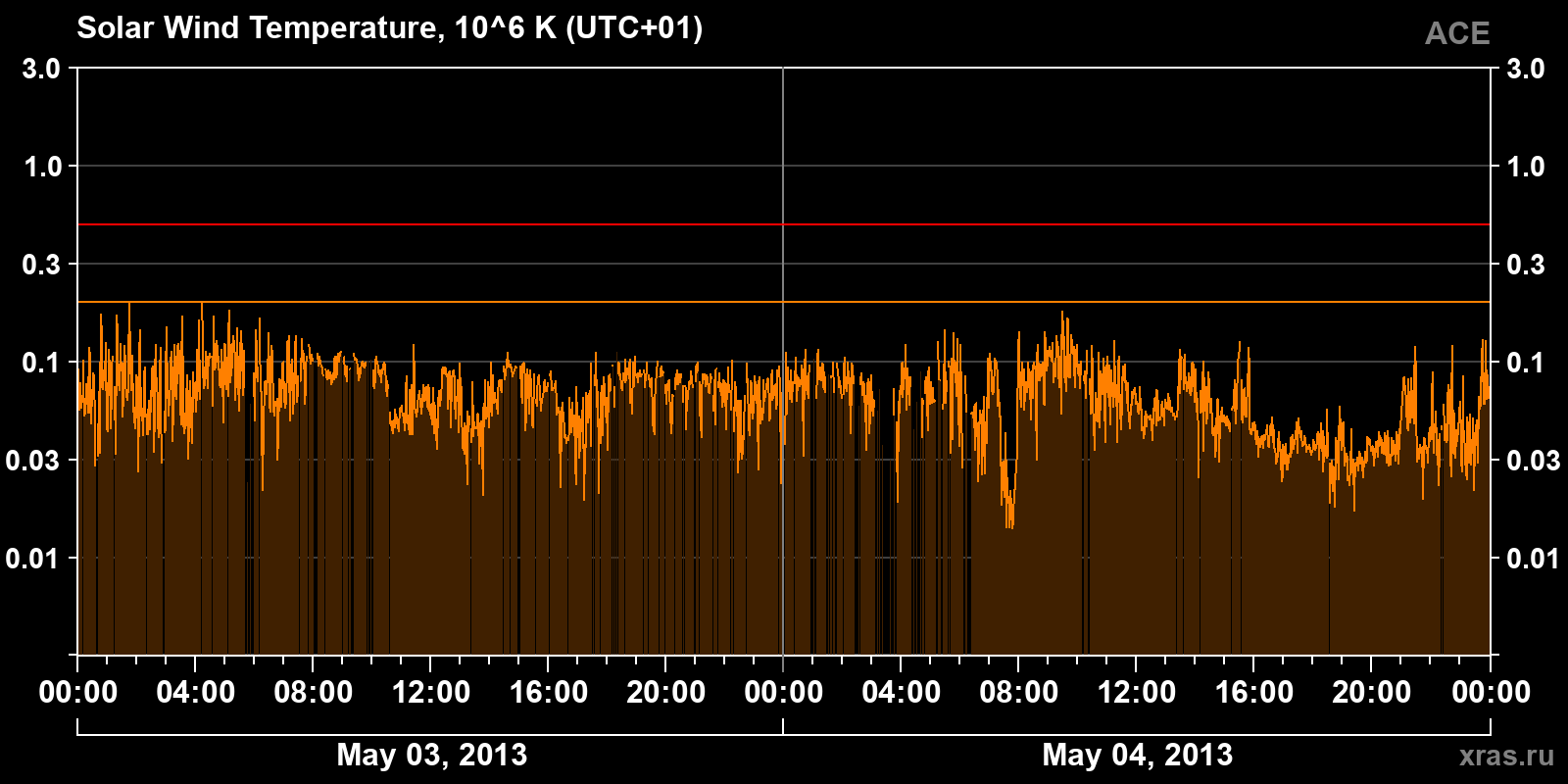 Solar wind temperature