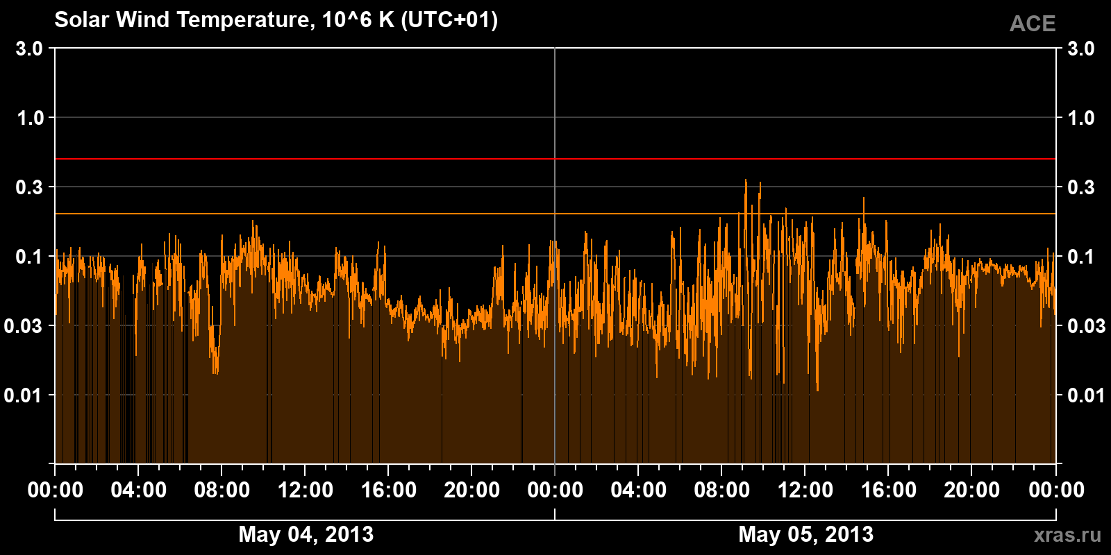 Solar wind temperature
