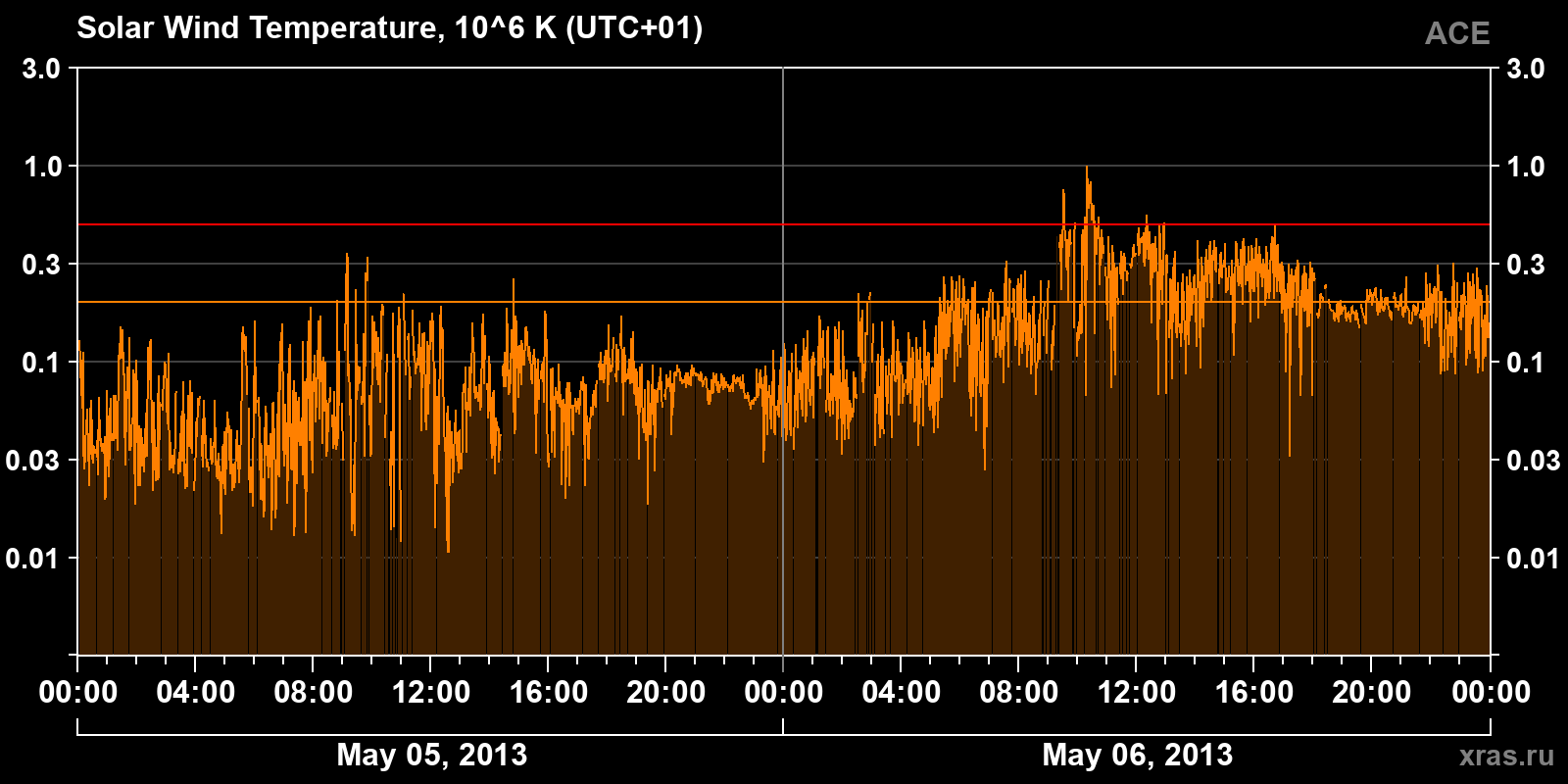 Solar wind temperature