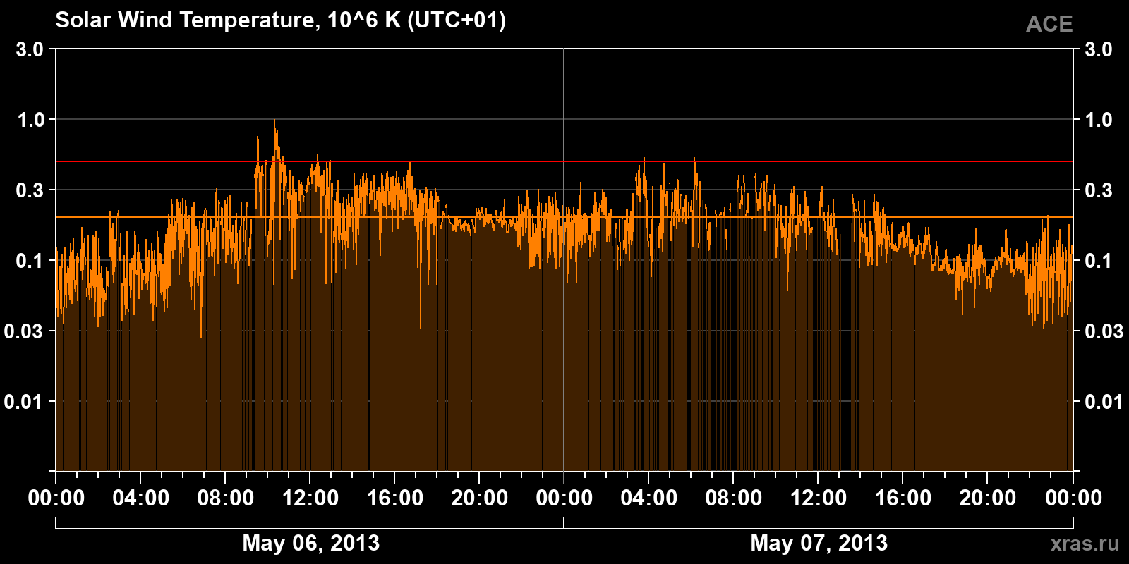 Solar wind temperature