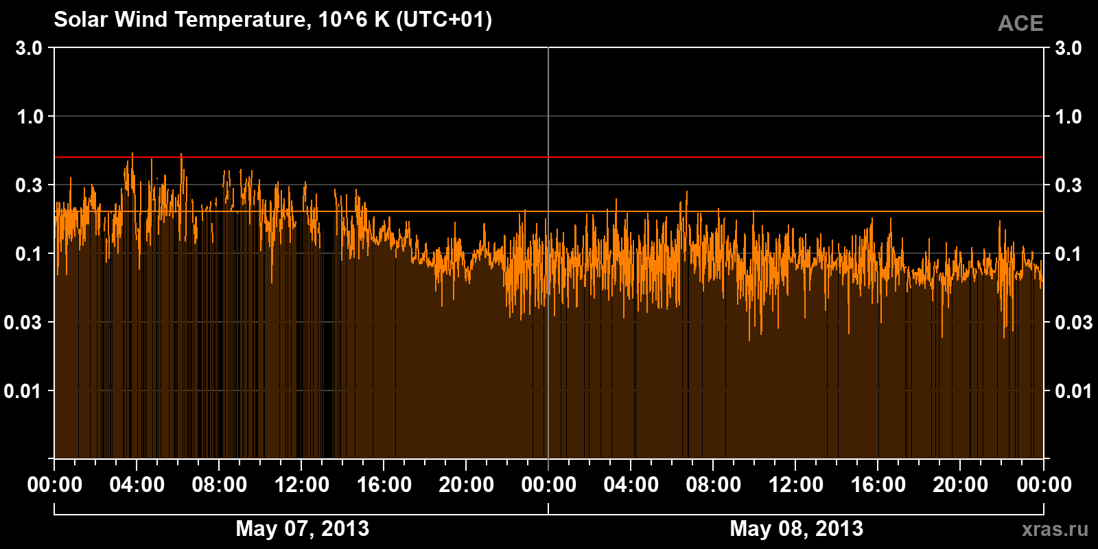 Solar wind temperature
