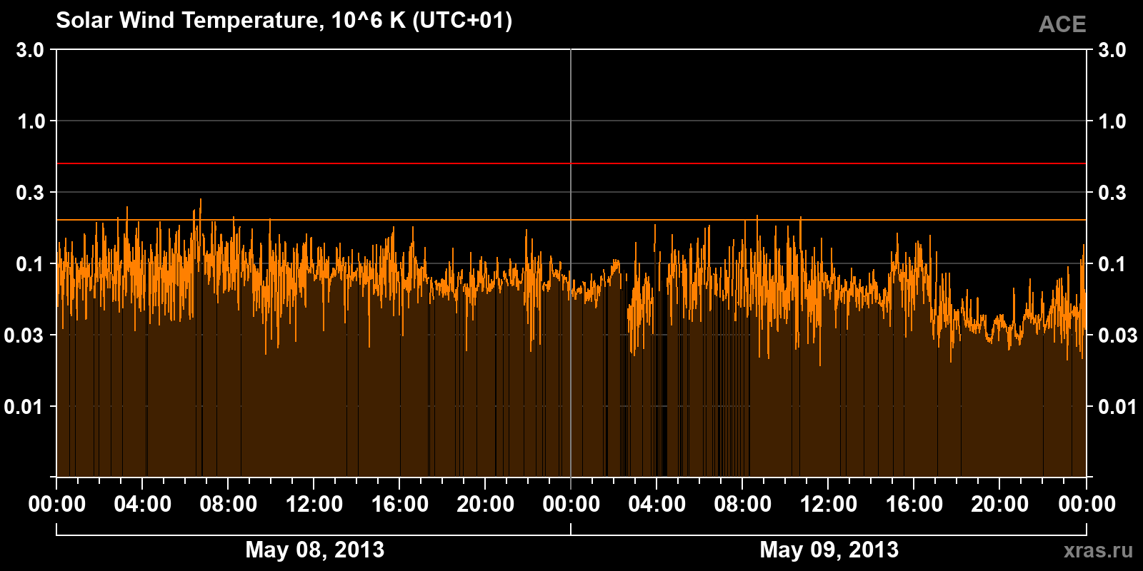 Solar wind temperature