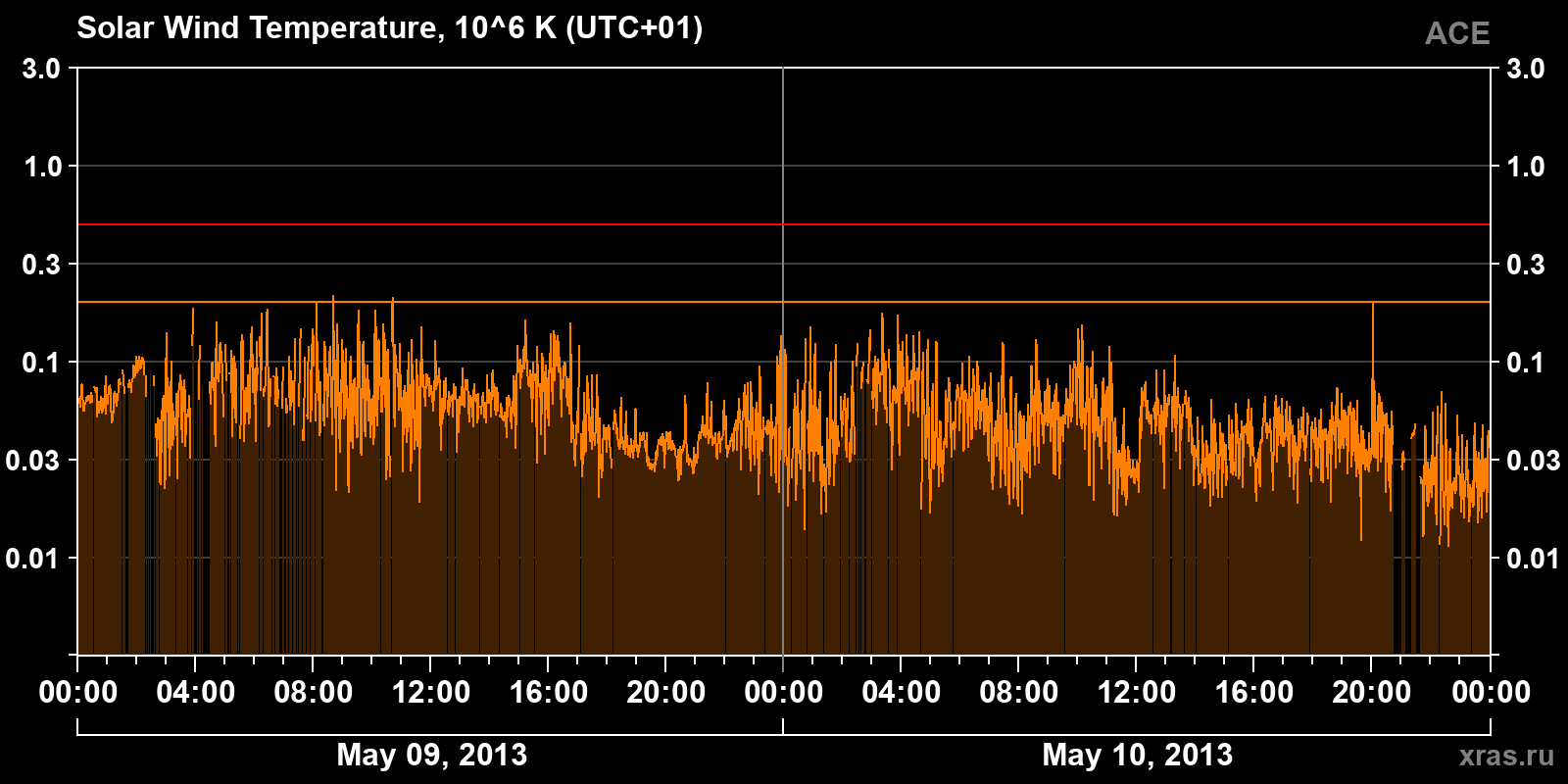 Solar wind temperature