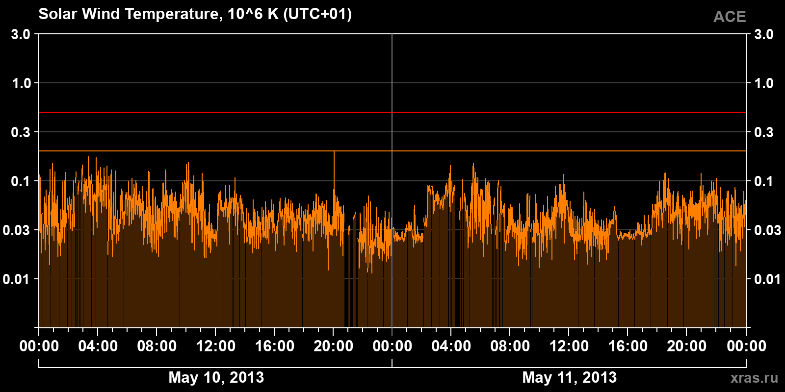 Solar wind temperature