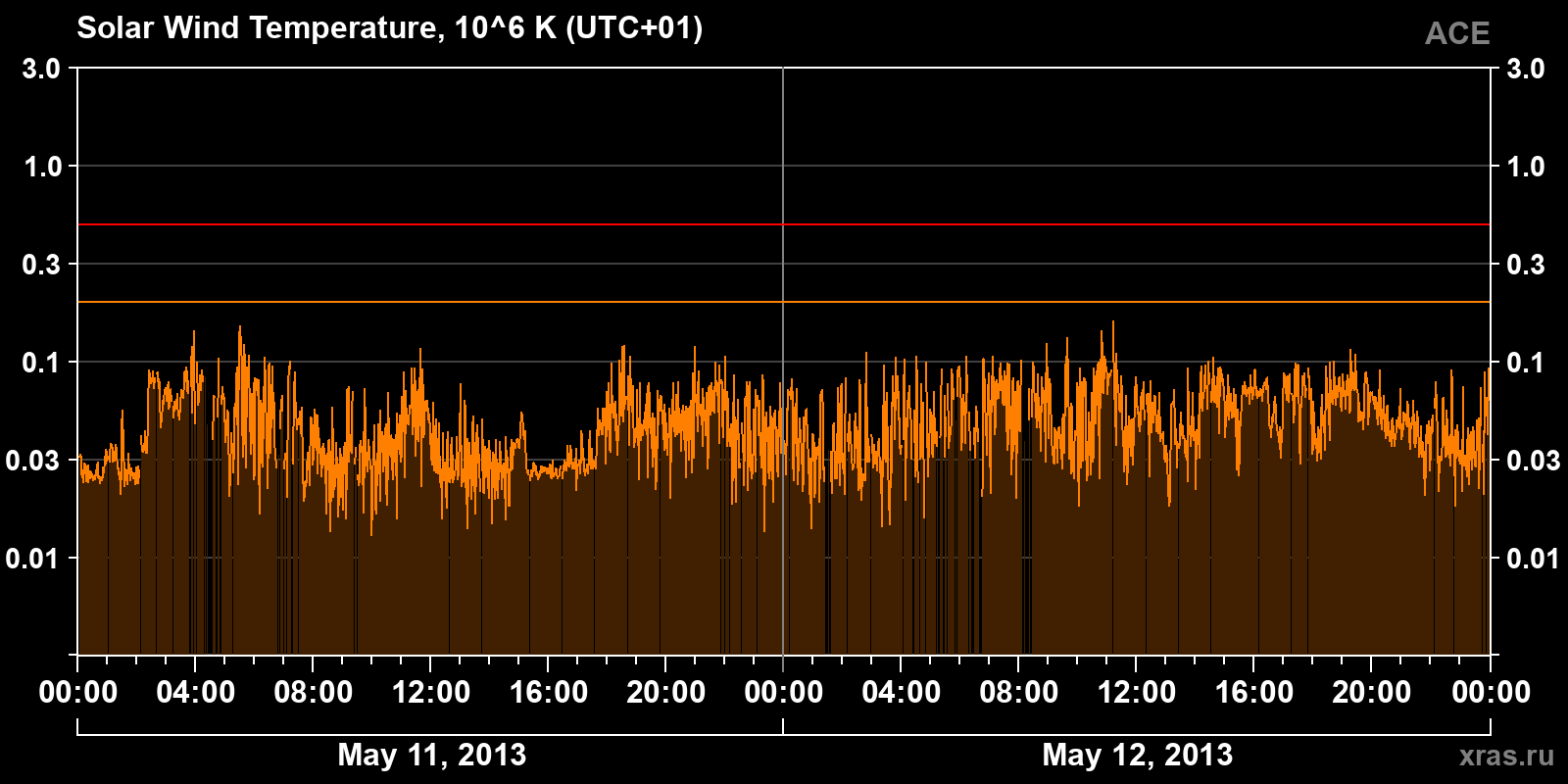Solar wind temperature