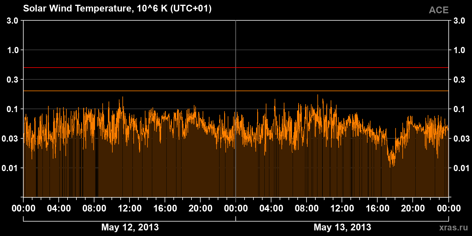 Solar wind temperature