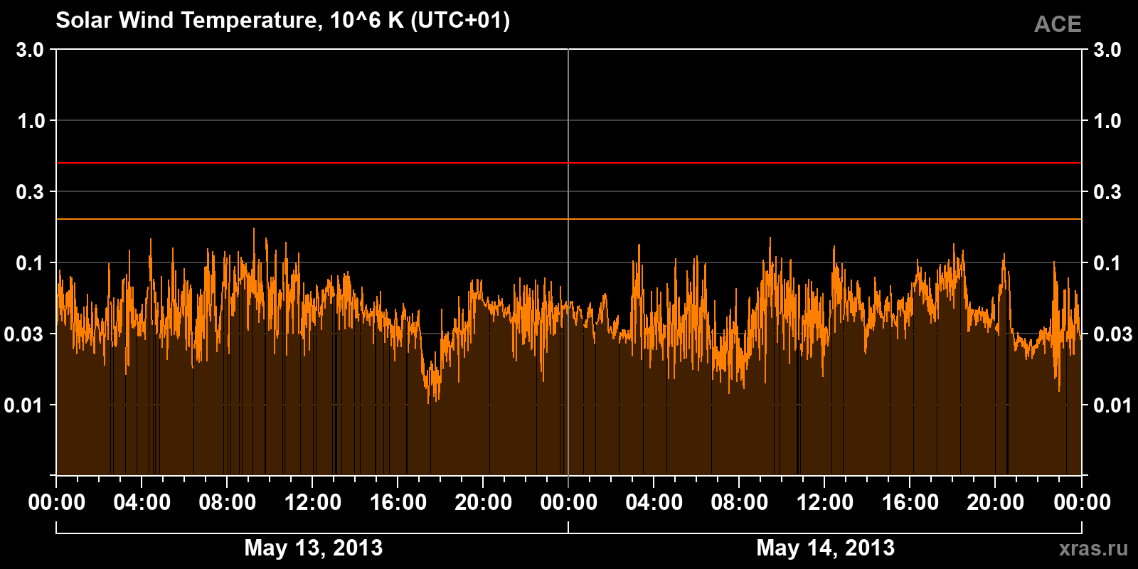 Solar wind temperature
