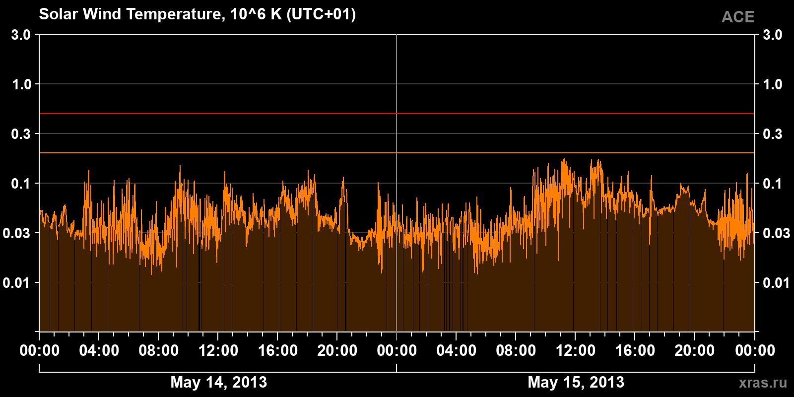 Solar wind temperature