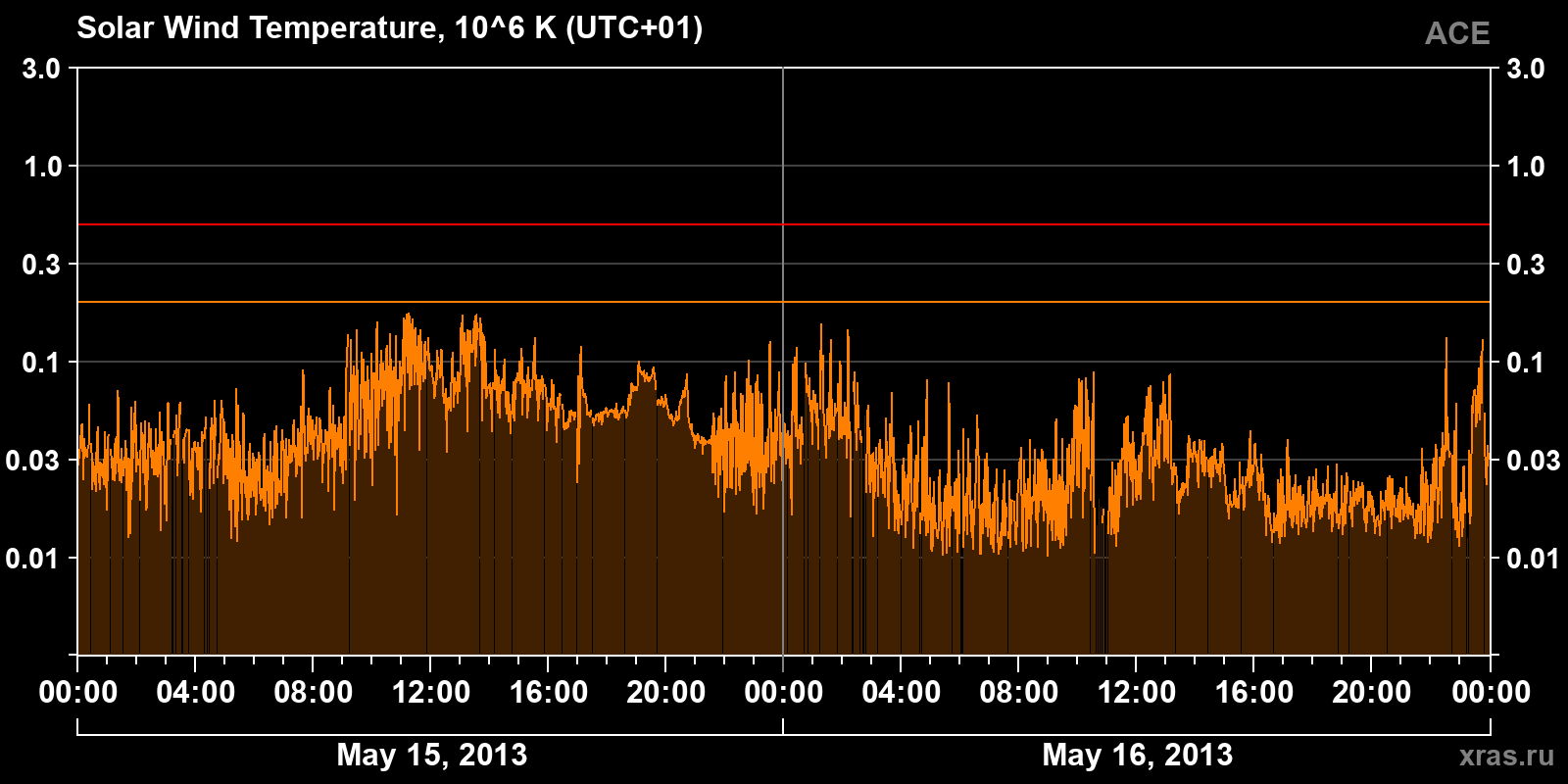 Solar wind temperature