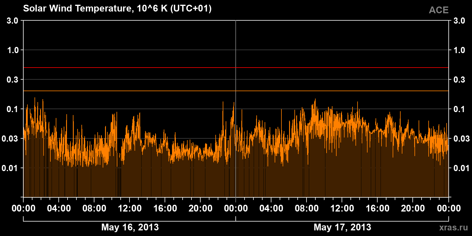 Solar wind temperature