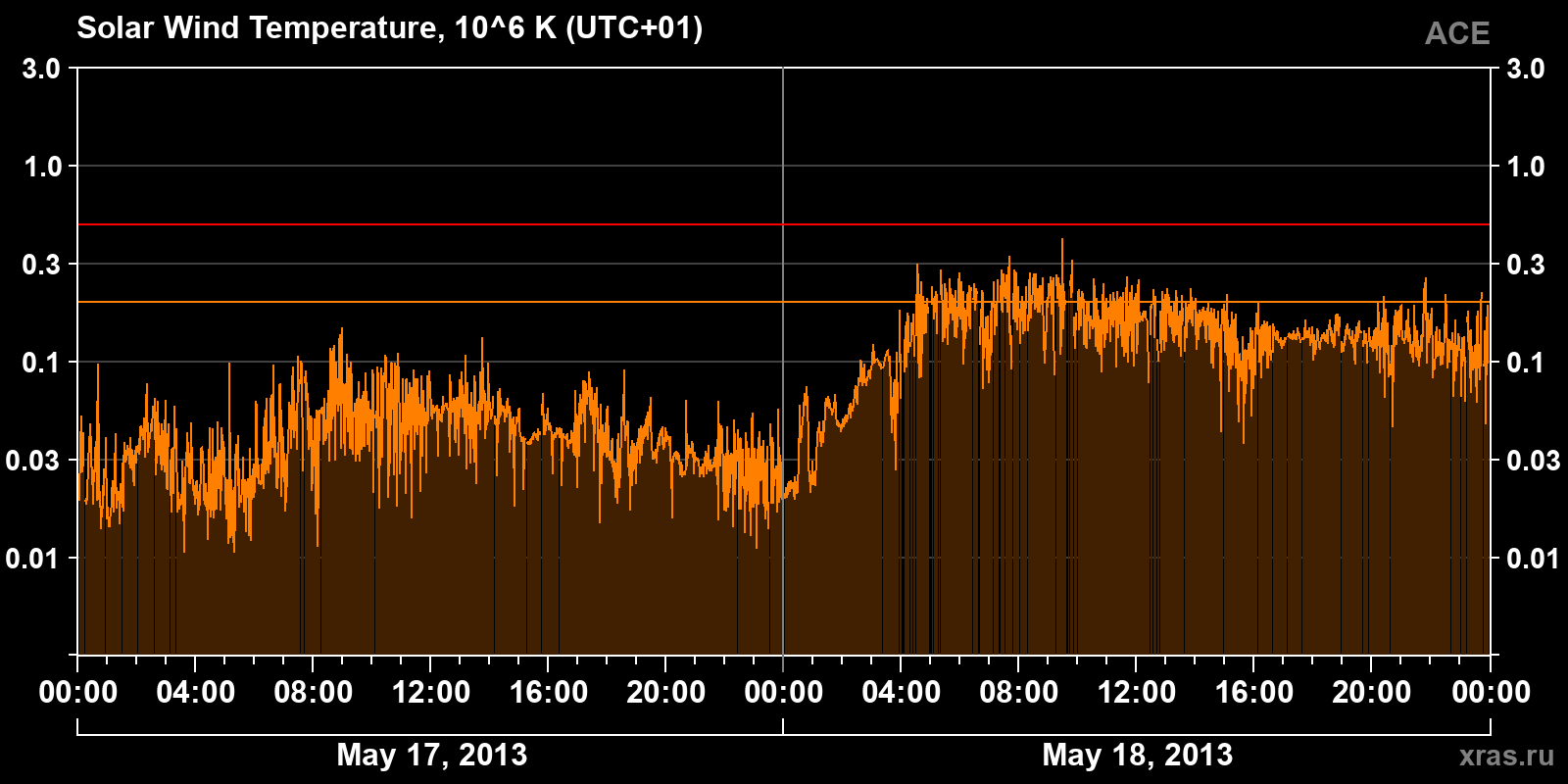 Solar wind temperature