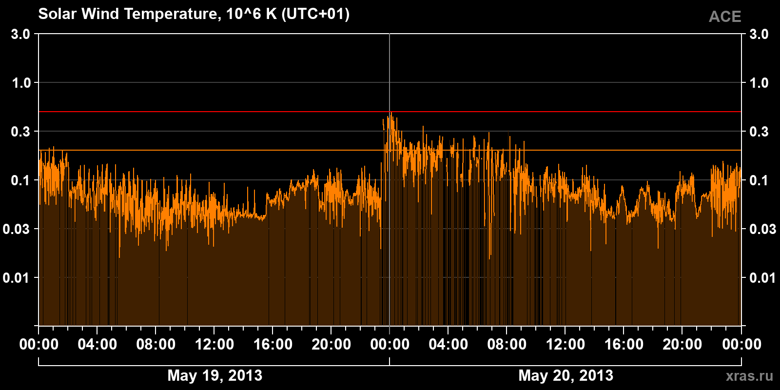 Solar wind temperature