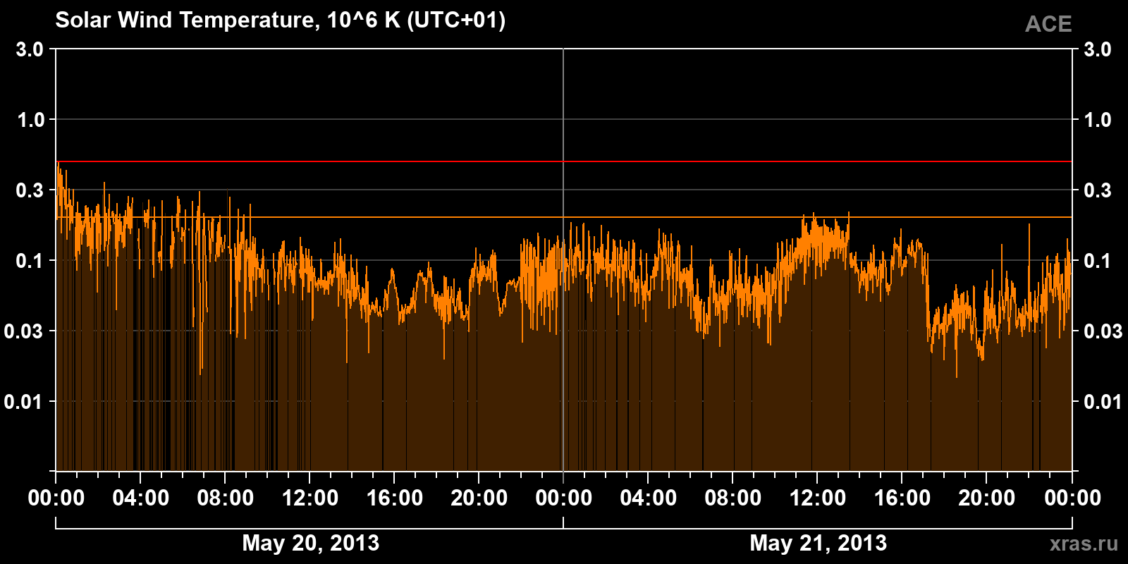 Solar wind temperature